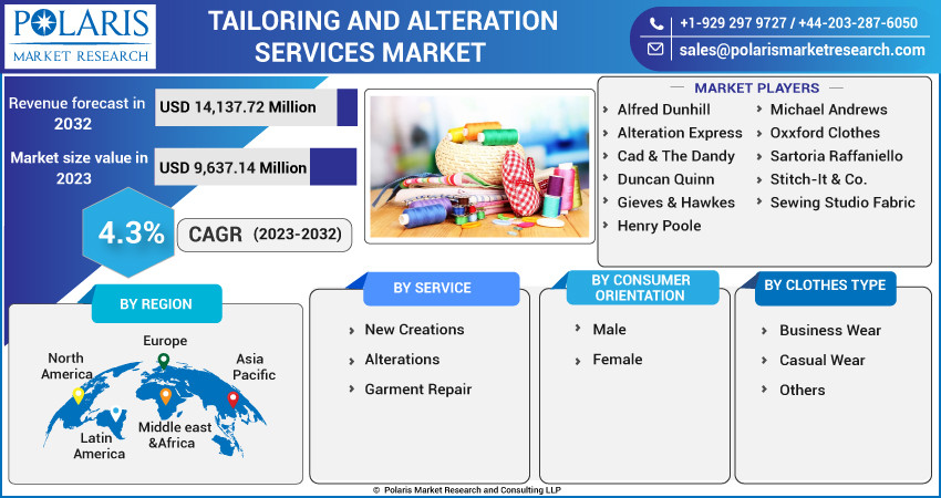  Tailoring and Alteration Services Market Size, Share